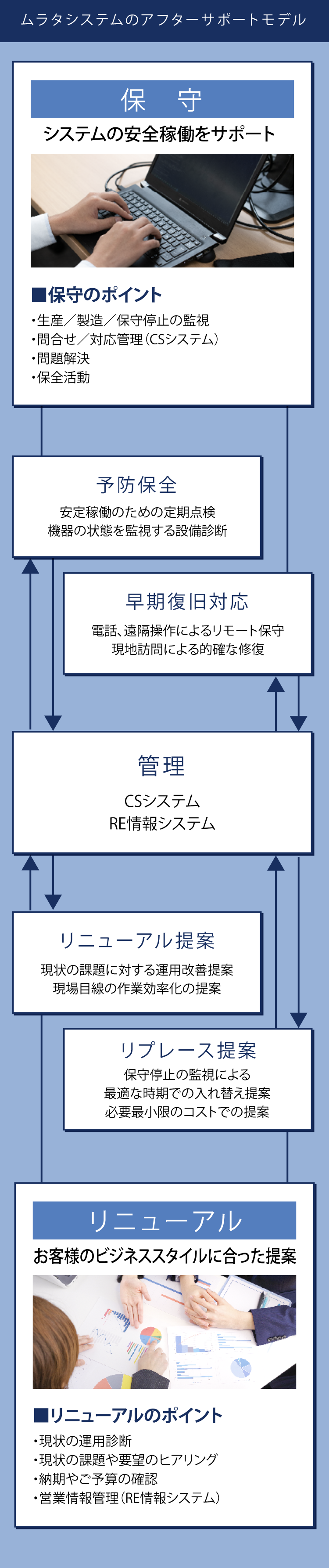 ムラタシステムのアフターサポートモデル